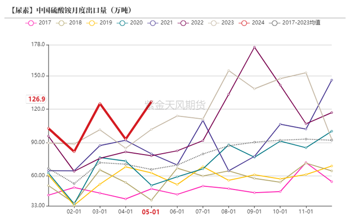 数据来源：海关总署，紫金天风期货