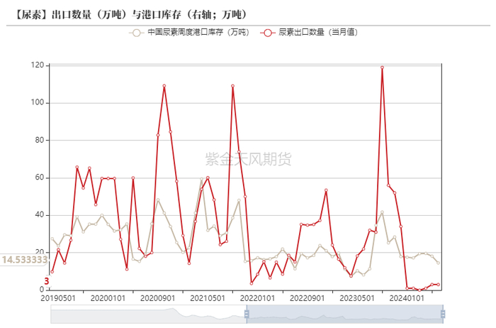 数据来源：WIND，卓创资讯，紫金天风期货