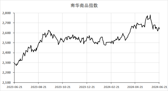 （数据来源：南华期货,Tushare）  