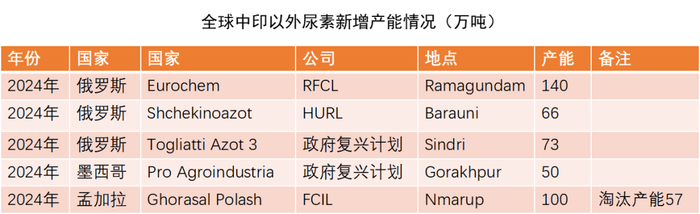 数据来源：公开资料整理，紫金天风期货