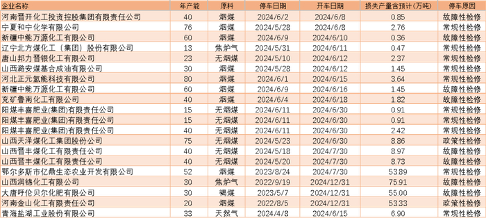 数据来源：卓创资讯，氮肥工业协会，紫金天风期货