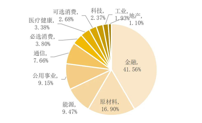 图：富时沙特阿拉伯指数权重行业 截至2024年5月31日