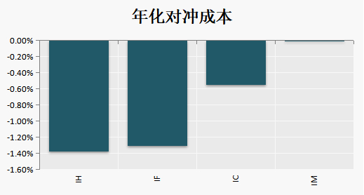 （数据来源：Choice）