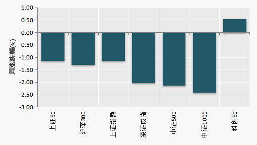 （数据来源：Choice）