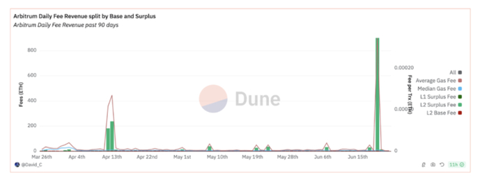 Source: David_c @Dune Analytic