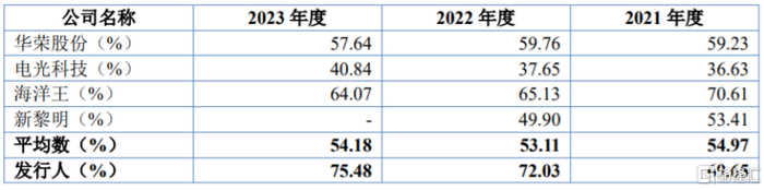 可比公司毛利率比较分析，图片来源：招股书
