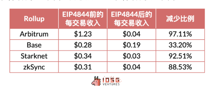 Source:IOSG Ventures