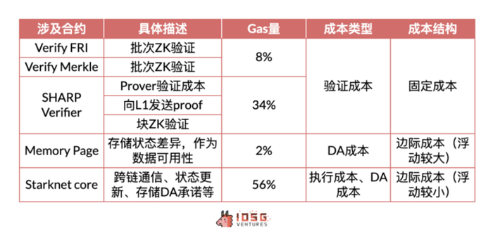Source: Starknet community - Starknet Costs and Fees