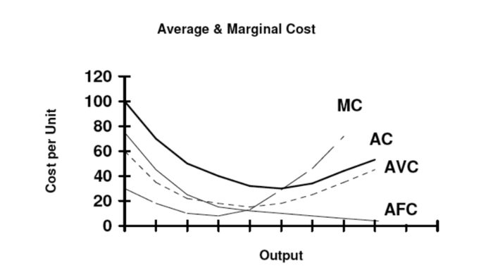 Source: Wikipedia - Cost curve
