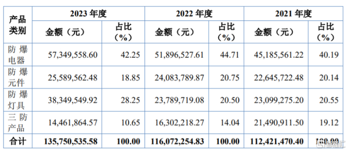 公司主营业务收入构成情况，图片来源：招股书