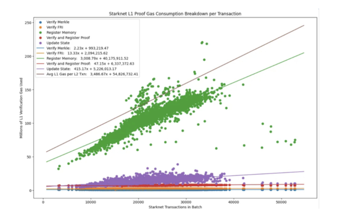 Source: Eli Barabieri - Starknet User Operation Compression