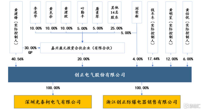 公司发行前股权结构图，图片来源：招股书