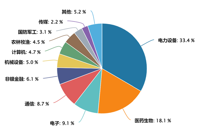 图：创业板指前十大成分股