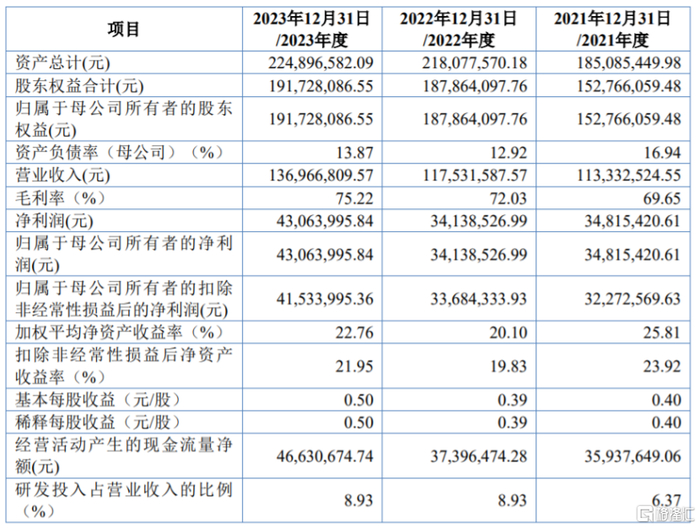 主要财务数据及财务指标，图片来源：招股书