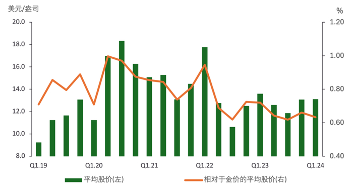 数据来源： Metals Focus金属聚焦同业分析报告