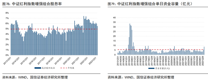 图80展示了中证红利指数增强组合和中证红利指数每期持股市值中位数，总体来看该组合的平均持股市值为300亿元左右。