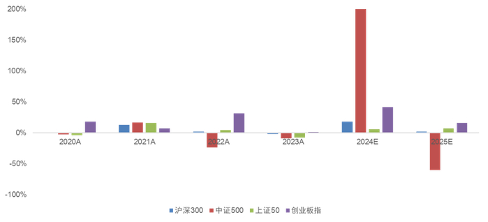 数据来源：Wind，截至2024年5月23日，广发证券发展研究中心。风险提示：投资需谨慎。