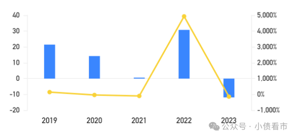 筹资性现金流净额