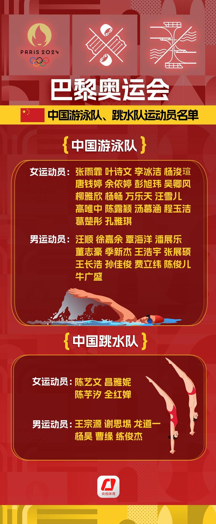 “巴黎奥运：中国健儿出征名单预测” 奥运会 健儿 公示名单 名单 国家队 选手 中国体育代表团 巴黎 sina.cn 第8张