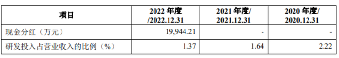 公司主要财务指标情况，来源招股书