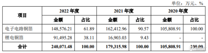 公司主营业务收入按产品类型构成情况，来源招股书