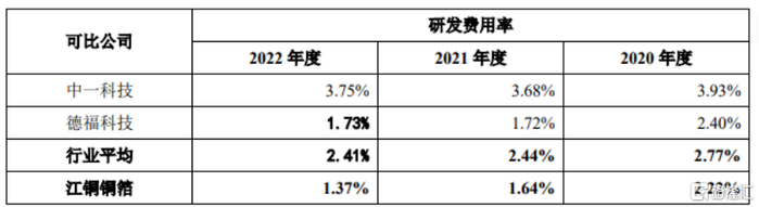 公司与可比公司研发费用率比较情况，来源招股书