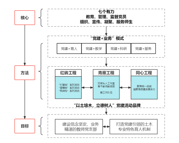样板党支部整体建设方案示意图（郑渊虬　提供）