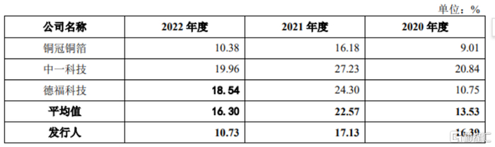 公司与可比公司主营业务毛利率的比较情况，来源招股书