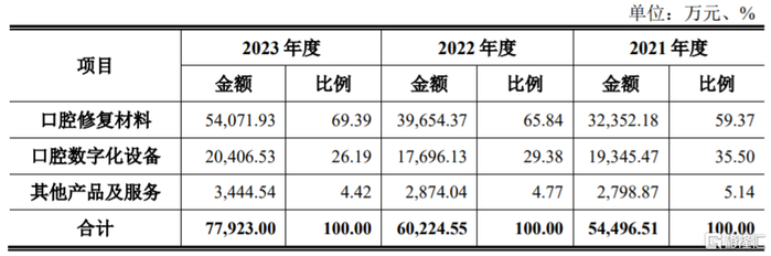 公司主营业务收入按业务类型划分构成情况，图片来源：招股书