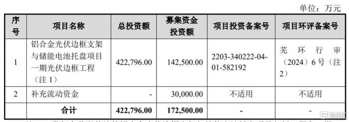 募资使用情况，图片来源：招股书