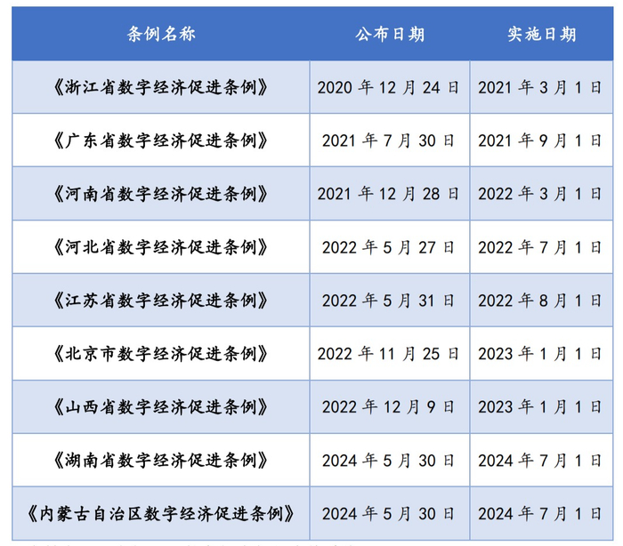 资料来源：中经周天数字经济智能决策系统（https://de.xhszjs.com/login）