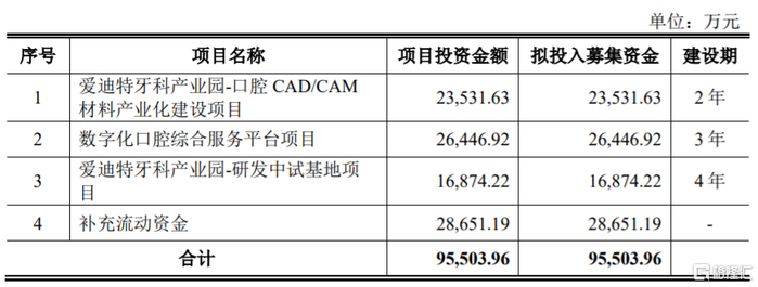 募资使用情况，图片来源：招股书