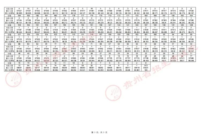 　　（来源：贵州省招生考试院）