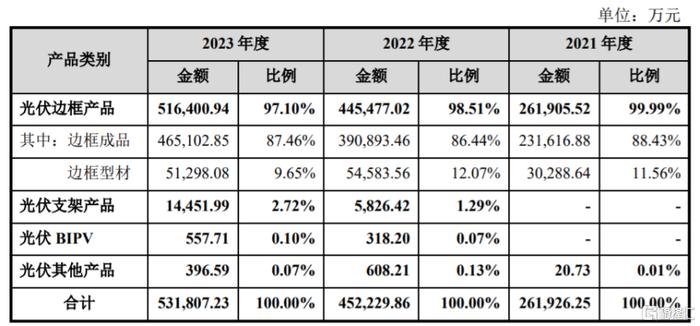 公司主营业务收入按产品结构，图片来源：招股书