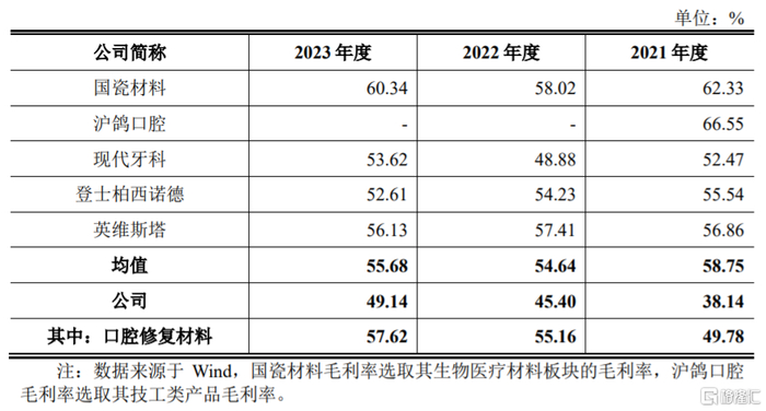 可比上市公司毛利率分析，图片来源：招股书