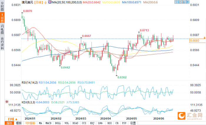 （澳元兑美元日图来源：易汇通）