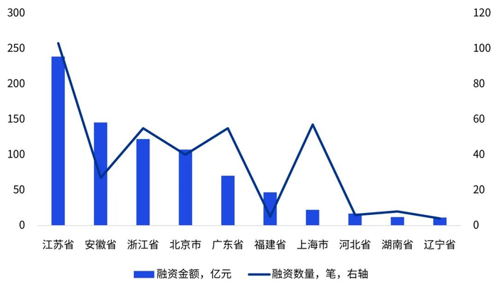 数据来源：投中数据，毕马威分析