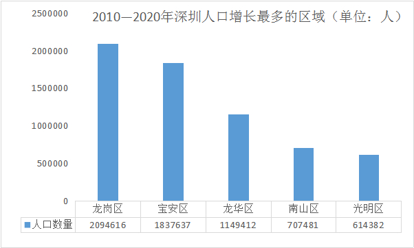 （数据来源：第六次全国人口普查主要数据，制图李金萍）