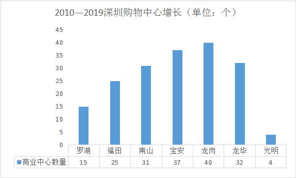 （数据来源：“未来城市”公众号统计，制图李金萍）