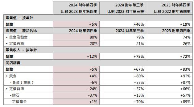 六福集团财报截图