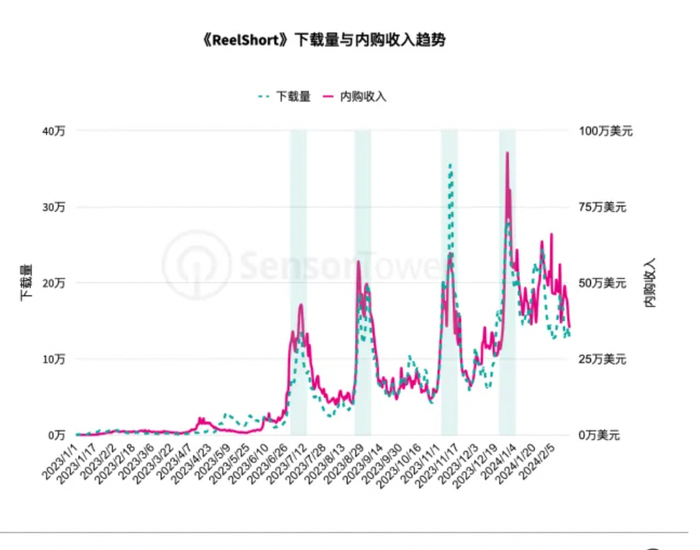 Sensor Tower公布的《2024年短剧出海市场洞察》报告部分截图