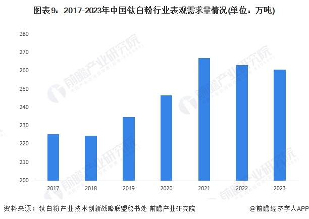 注：表观需求量=产量+进口量-出口量