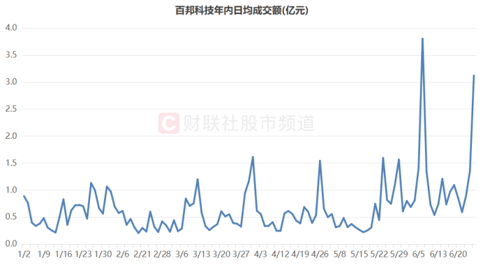 注：百邦科技年内日均成交额（截至6月26日数据）