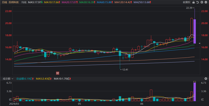 注：百邦科技近期股价走势（截至6月27日13时50分）