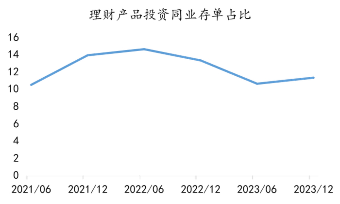 数据来源：银行业理财登记托管中心、金斧子投研中心 