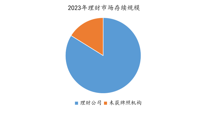 数据来源：银行业理财登记托管中心、金斧子投研中心 
