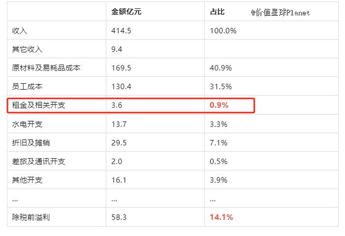 图源：海底捞财报