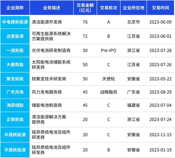 数据来源：投中数据，毕马威分析