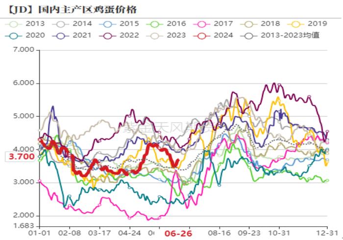 图2:鸡蛋主销区价差
