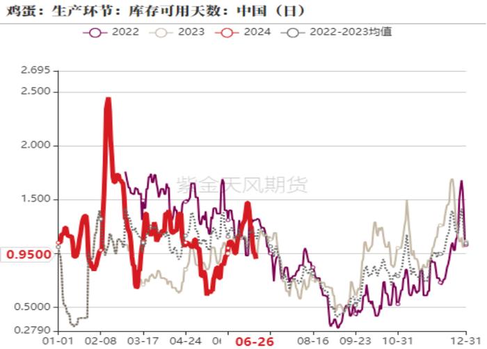 图4 流通环节库存可用天数